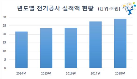 2018년 전기공사 29조 수주 역대 실적 최고치 기록 Kns뉴스통신