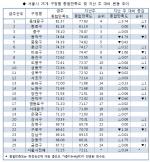 서울시 25개 구청 민원행정서비스 만족도지수 ⓒ코리아CS평가원