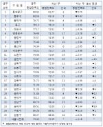 서울시 25개 구청별 종합만족도 및 지난 주 대비 변동 추이 ⓒ코리아CS평가원