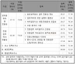 서울시 25개 구청 민원행정서비스 종합만족도 산출표 ⓒ코리아CS평가원