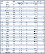 서울시 25개 구청별 종합만족도 및 지난 주 대비 변동 추이 ⓒ코리아CS평가원