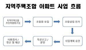 지역주택조합 아파트 사업 흐름도.