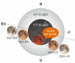 부분월식 진행도 (출처 천문연구원)