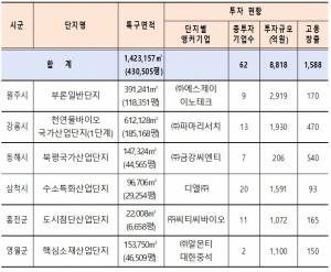 강원특별자치도 기회발전특구 지정 현황