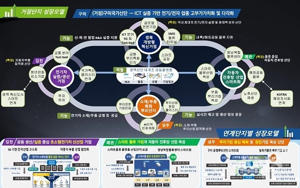 경북 산단대개조 사업추진 모델. [사진=경북도]