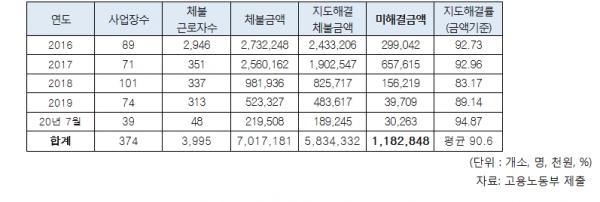 [공공기관 임금체불현황]