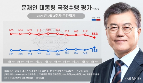 자료=리얼미터