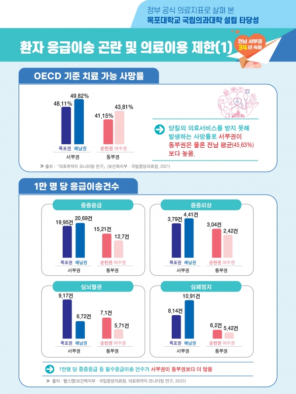 정부공식 의료지표로 살펴본 목포대학교 국립의과대학 설립 타당성 자료 / 목포시 제공