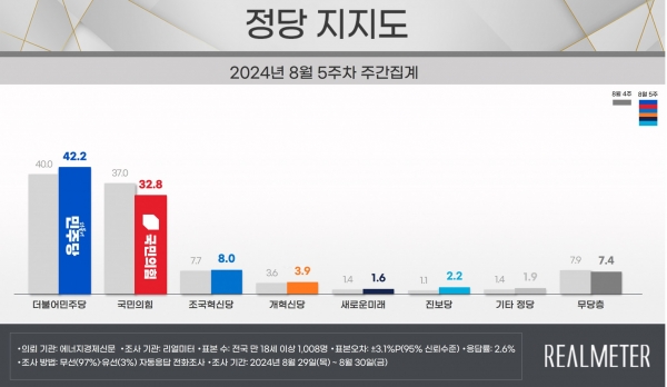 자료=리얼미터