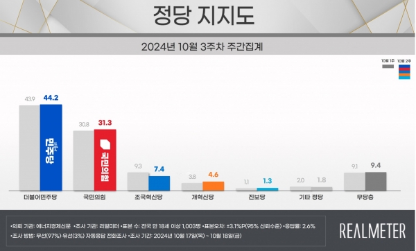 자료=리얼미터