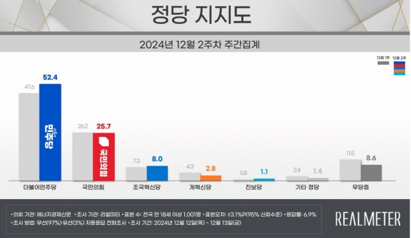 자료=리얼미터