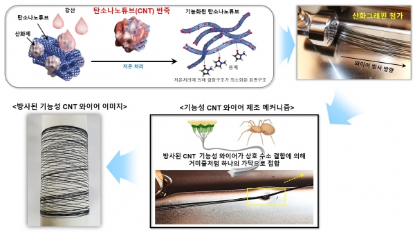 CNT 기반의 ‘고에너지 경량 기능성 와이어’ 제조 공정 [자료=전기연구원]