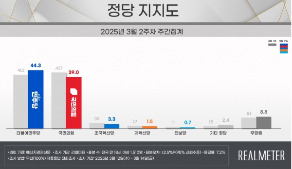 자료=리얼미터