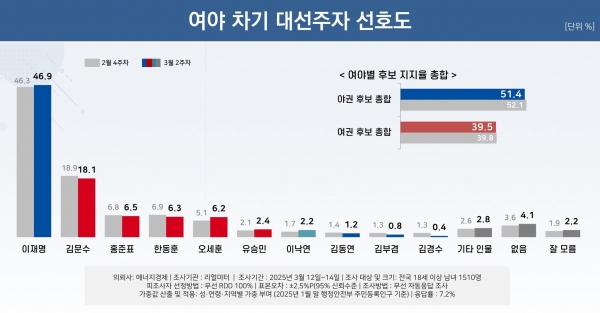 자료=리얼미터